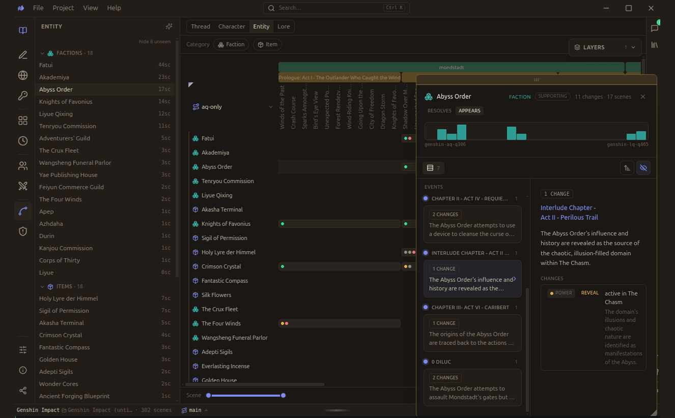 The Entity tab: factions and items in the sidebar, each counted by scenes, with a detail float open.
