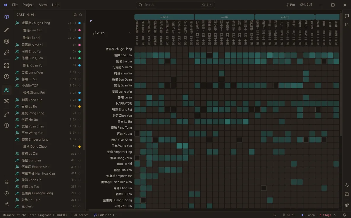 A grid of 41 characters against the scene axis, cells lit where a character is present, with a ranked list of speaking volume beside it